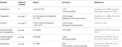 Optoacoustic Monitoring of Physiologic Variables